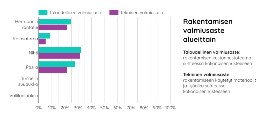 Kalasatamasta Pasilaan -hankkeen rakentamisen valmiusaste alueittain 19.7.2022.