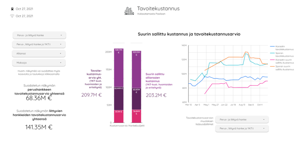 Kalasatamasta Pasilaan -hankkeen tavoitekustannuksen kustannusarvio ja sen kehittyminen 27.10.2021 mennessä.